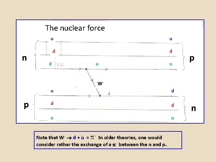 The nuclear force u n u d d d u u p W- p