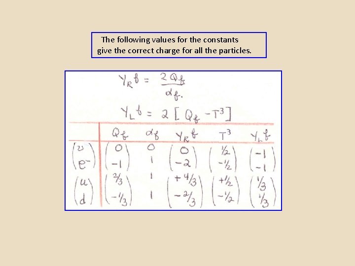 The following values for the constants give the correct charge for all the particles.