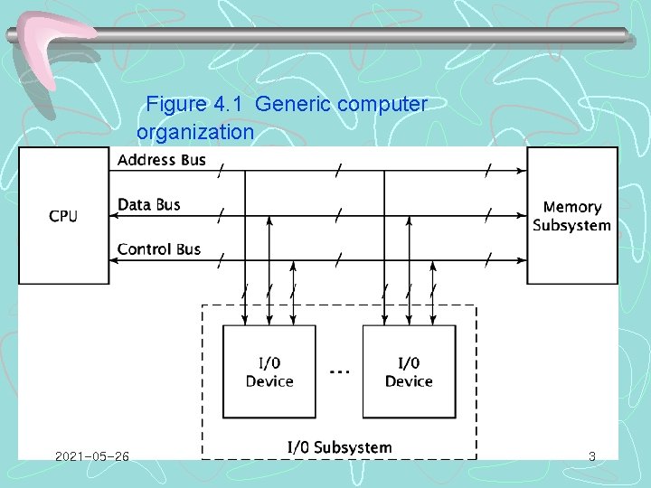 Figure 4. 1 Generic computer organization 2021 -05 -26 3 