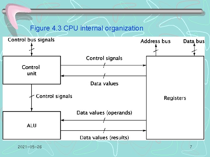 Figure 4. 3 CPU internal organization 2021 -05 -26 7 