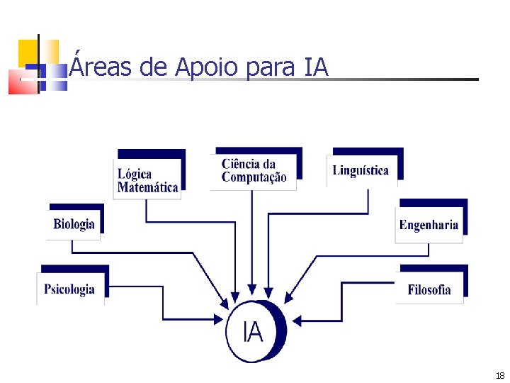 Áreas de Apoio para IA 18 18 