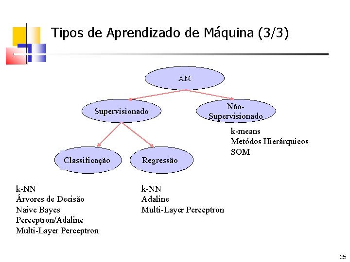 Tipos de Aprendizado de Máquina (3/3) AM Supervisionado Classificação k-NN Árvores de Decisão Naive