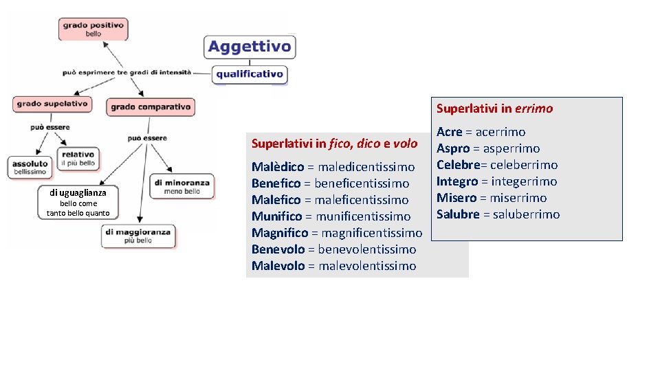 Superlativi in errimo Superlativi in fico, dico e volo di uguaglianza bello come tanto