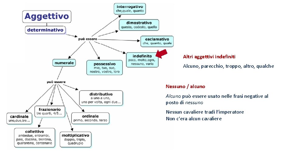 Altri aggettivi indefiniti Alcuno, parecchio, troppo, altro, qualche Nessuno / alcuno Alcuno può essere