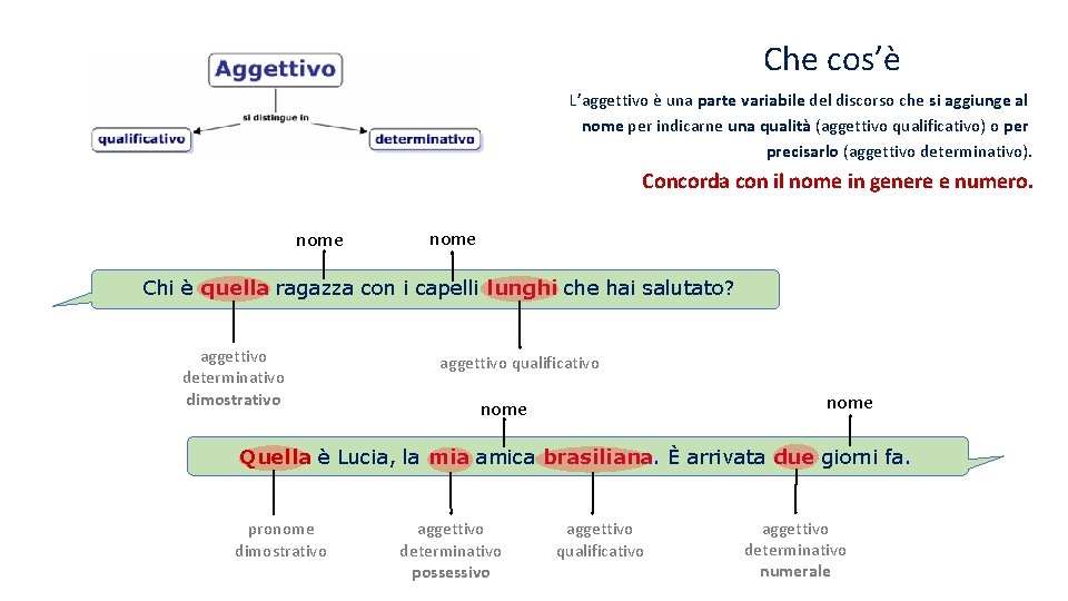 Che cos’è L’aggettivo è una parte variabile del discorso che si aggiunge al nome