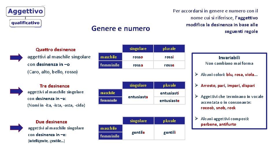 Genere e numero Quattro desinenze aggettivi al maschile singolare con desinenza in –o (Caro,