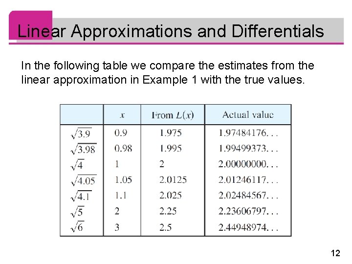 Linear Approximations and Differentials In the following table we compare the estimates from the