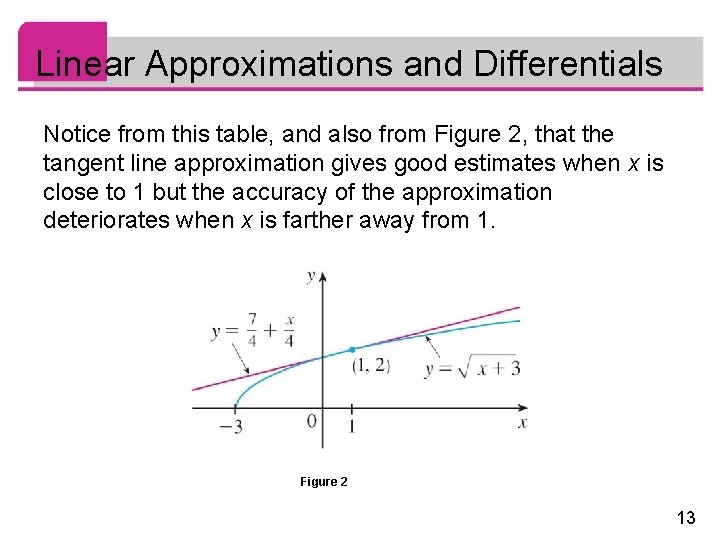 Linear Approximations and Differentials Notice from this table, and also from Figure 2, that