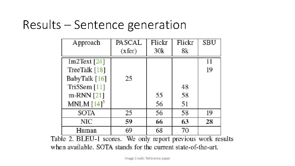 Results – Sentence generation Image Credit: Reference paper 