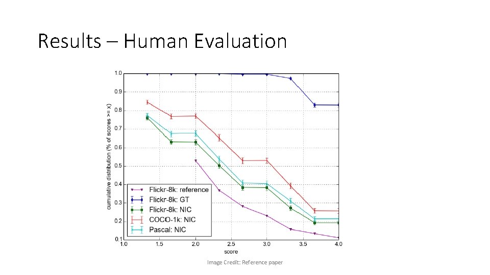 Results – Human Evaluation Image Credit: Reference paper 