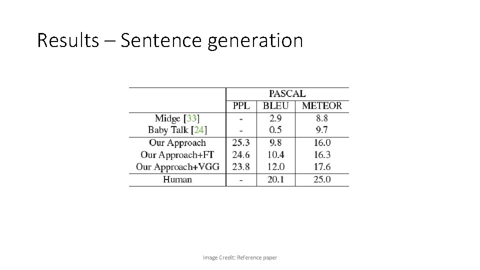 Results – Sentence generation Image Credit: Reference paper 