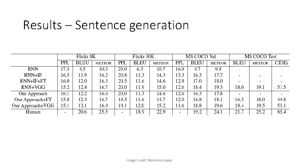 Results – Sentence generation Image Credit: Reference paper 