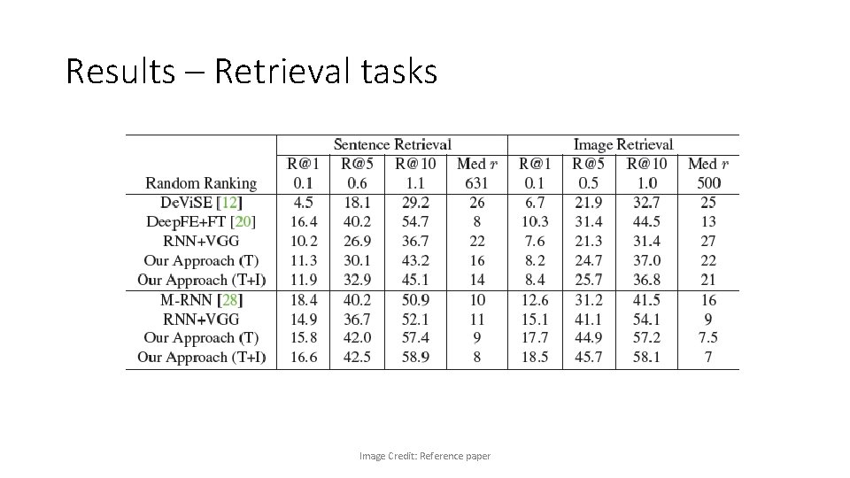 Results – Retrieval tasks Image Credit: Reference paper 