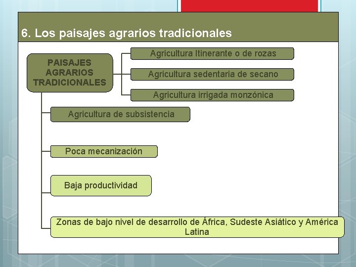 6. Los paisajes agrarios tradicionales PAISAJES AGRARIOS TRADICIONALES Agricultura Itinerante o de rozas Agricultura