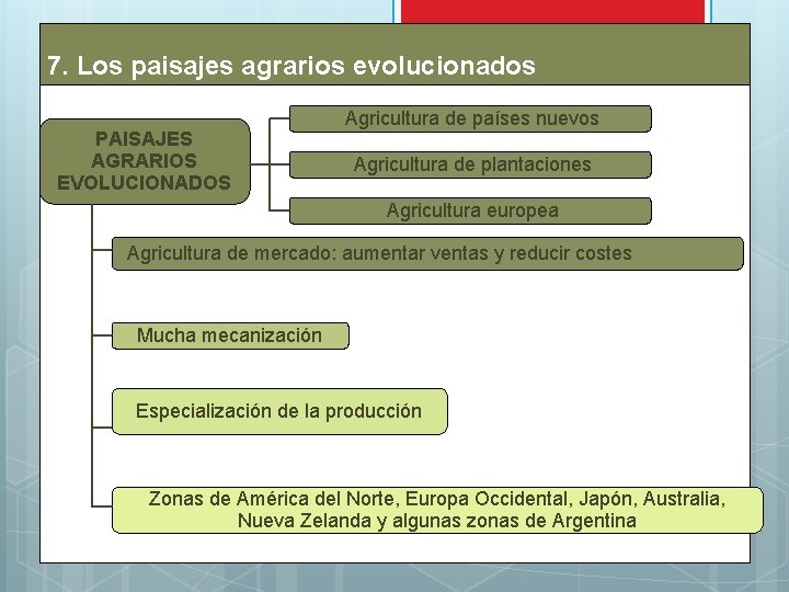 7. Los paisajes agrarios evolucionados PAISAJES AGRARIOS EVOLUCIONADOS Agricultura de países nuevos Agricultura de