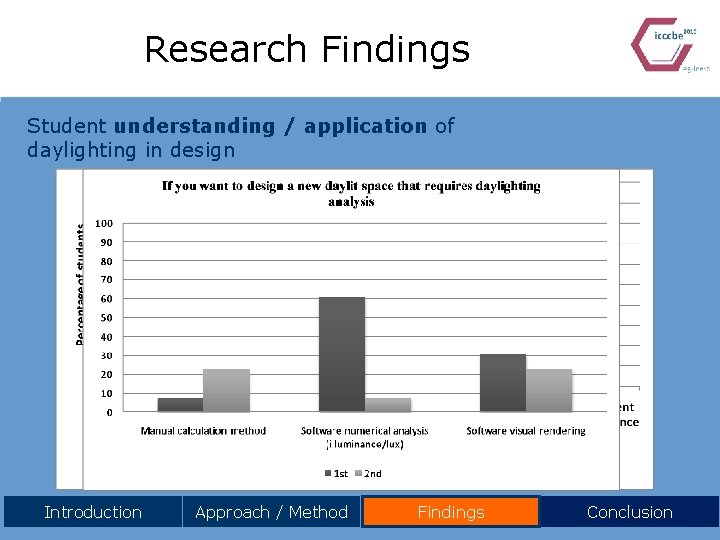 Research Findings Student understanding / application of daylighting in design Introduction Approach / Method