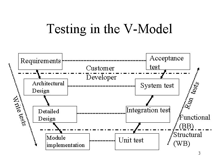 Testing in the V-Model te te Wri sts Detailed Design Module implementation Customer Developer