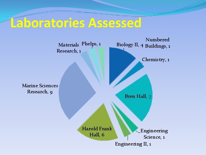 Laboratories Assessed Materials Phelps, 1 Research, 1 Numbered Biology II, 4 Buildings, 1 Chemistry,