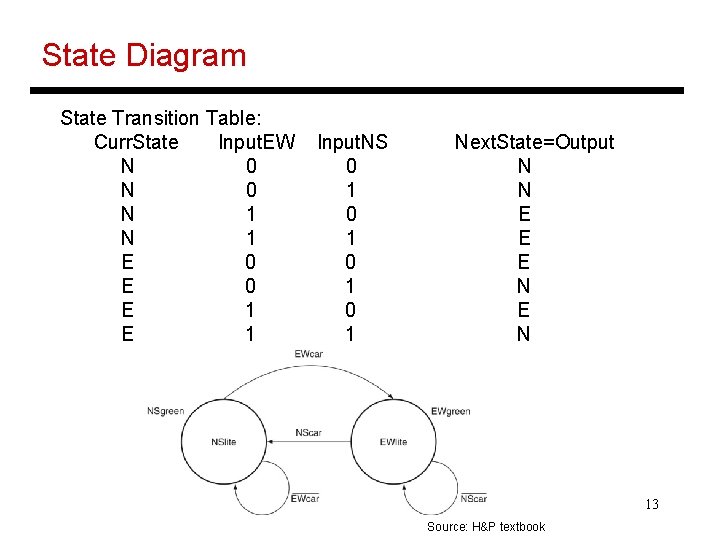 State Diagram State Transition Table: Curr. State Input. EW N 0 N 1 E