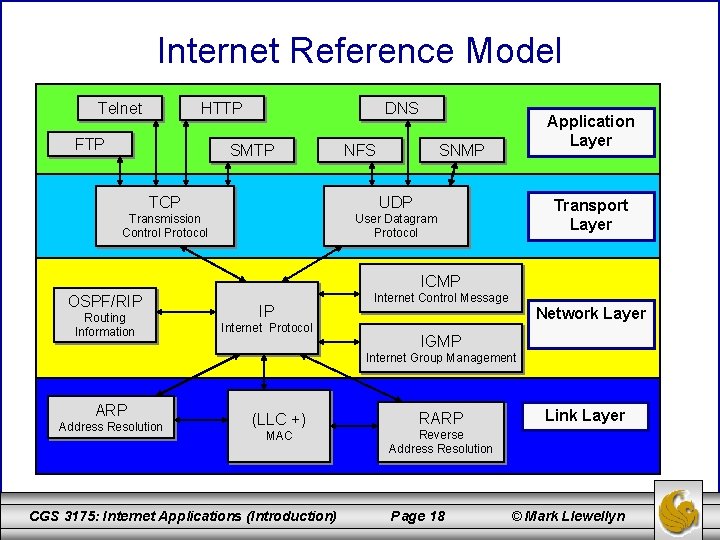 Internet Reference Model Telnet HTTP FTP DNS SMTP NFS Application Layer SNMP TCP UDP