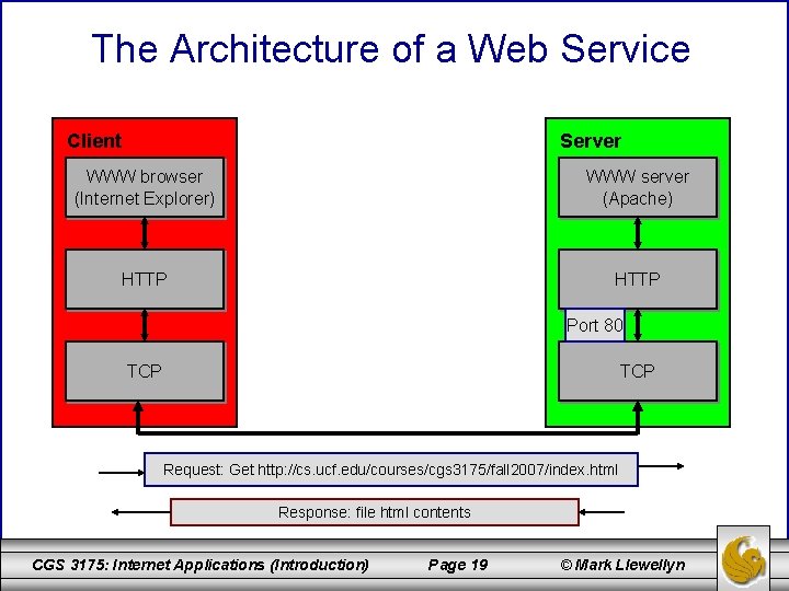 The Architecture of a Web Service Client Server WWW browser (Internet Explorer) WWW server