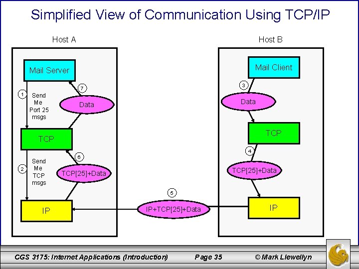 Simplified View of Communication Using TCP/IP Host A Host B Mail Client Mail Server