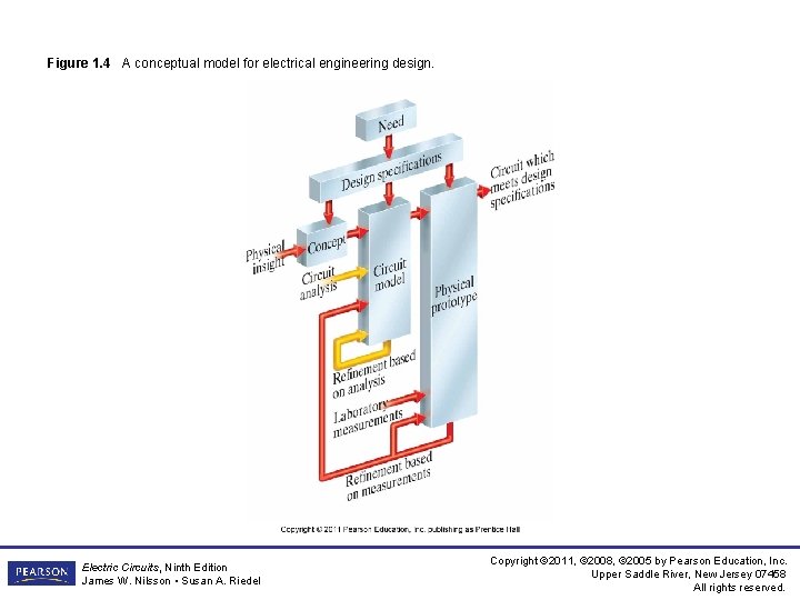 Figure 1. 4 A conceptual model for electrical engineering design. Electric Circuits, Ninth Edition