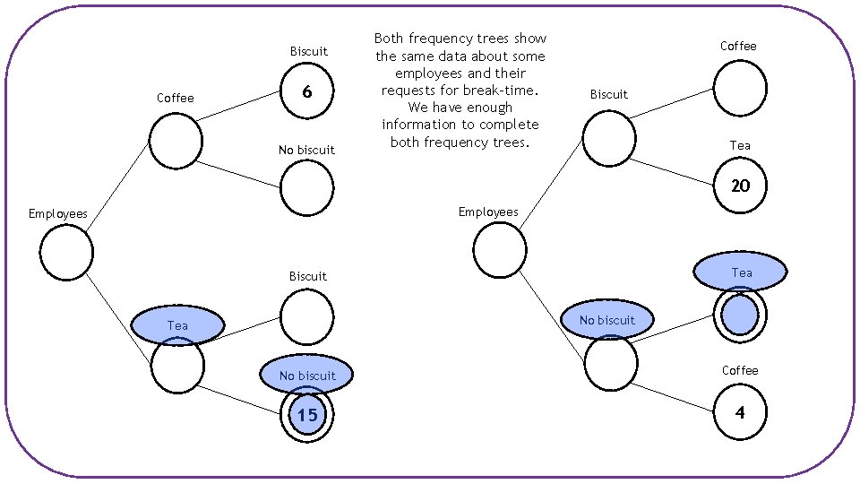 Biscuit Coffee 6 No biscuit Both frequency trees