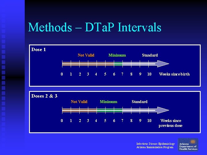 Methods – DTa. P Intervals Dose 1 Not Valid 0 1 2 3 Minimum Methods – DTa. P Intervals Dose 1 Not Valid 0 1 2 3 Minimum