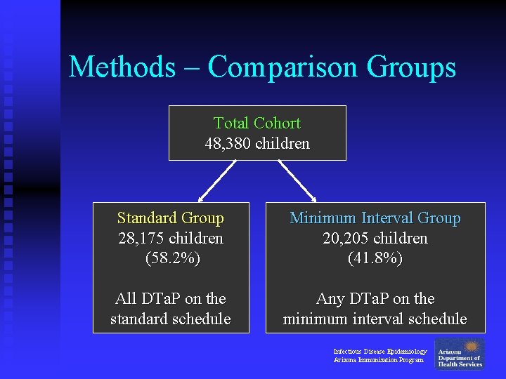 Methods – Comparison Groups Total Cohort 48, 380 children Standard Group 28, 175 children Methods – Comparison Groups Total Cohort 48, 380 children Standard Group 28, 175 children