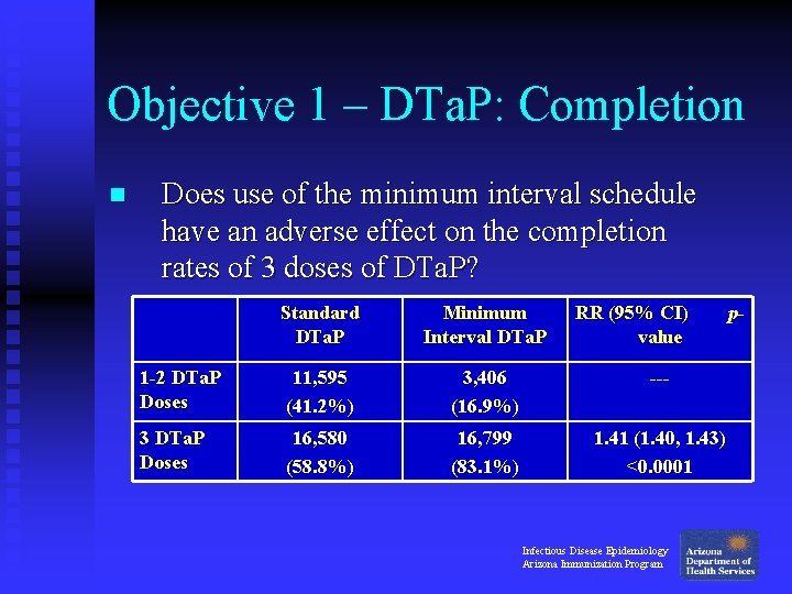 Objective 1 – DTa. P: Completion n Does use of the minimum interval schedule Objective 1 – DTa. P: Completion n Does use of the minimum interval schedule