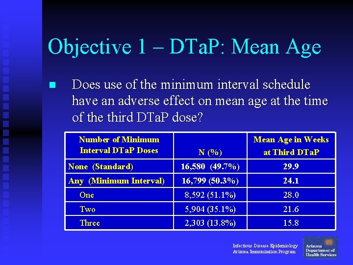 Objective 1 – DTa. P: Mean Age n Does use of the minimum interval Objective 1 – DTa. P: Mean Age n Does use of the minimum interval