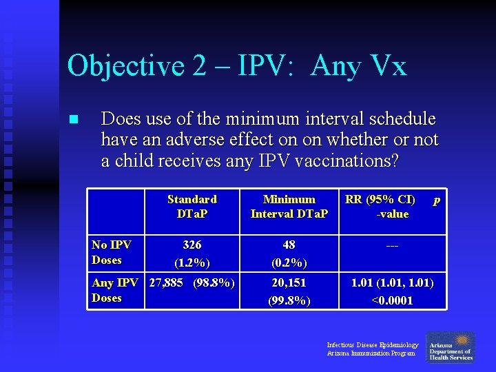 Objective 2 – IPV: Any Vx n Does use of the minimum interval schedule Objective 2 – IPV: Any Vx n Does use of the minimum interval schedule