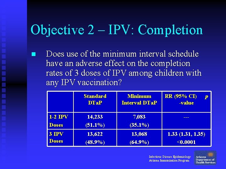 Objective 2 – IPV: Completion n Does use of the minimum interval schedule have Objective 2 – IPV: Completion n Does use of the minimum interval schedule have