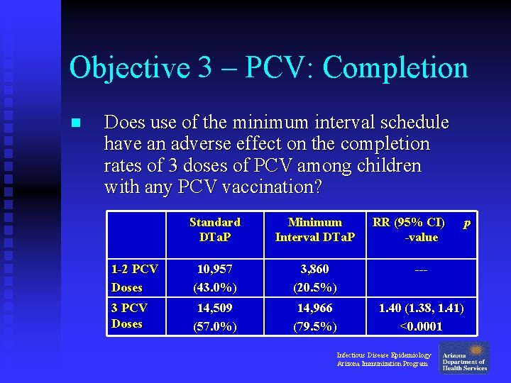 Objective 3 – PCV: Completion n Does use of the minimum interval schedule have Objective 3 – PCV: Completion n Does use of the minimum interval schedule have