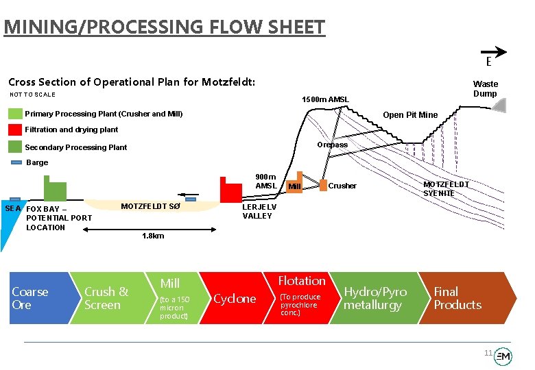 MINING/PROCESSING FLOW SHEET E Cross Section of Operational Plan for Motzfeldt: NOT TO SCALE