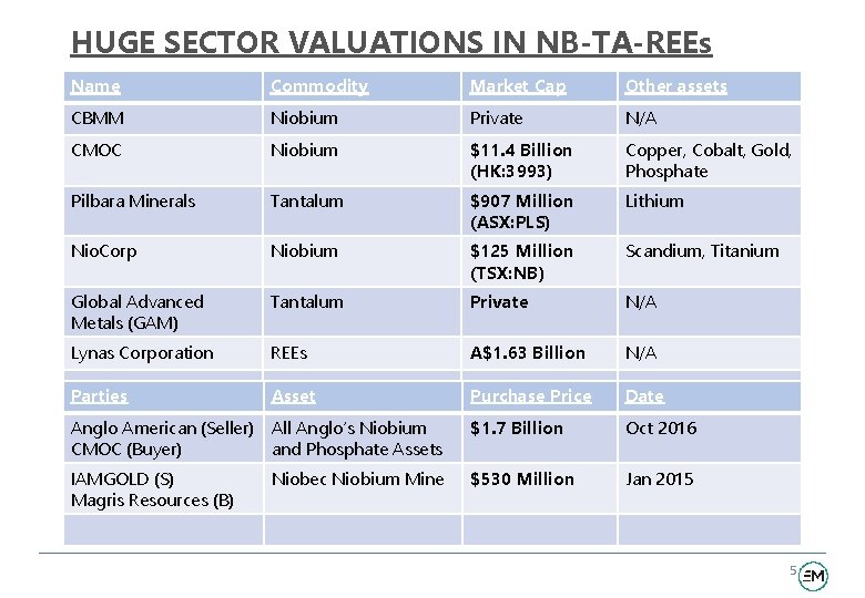HUGE SECTOR VALUATIONS IN NB-TA-REEs Name Commodity Market Cap Other assets CBMM Niobium Private