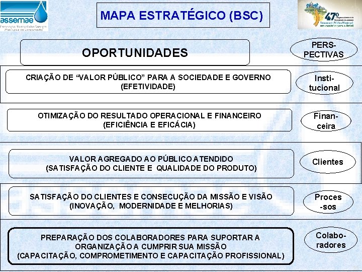 MAPA ESTRATÉGICO (BSC) OPORTUNIDADES PERSPECTIVAS CRIAÇÃO DE “VALOR PÚBLICO” PARA A SOCIEDADE E GOVERNO