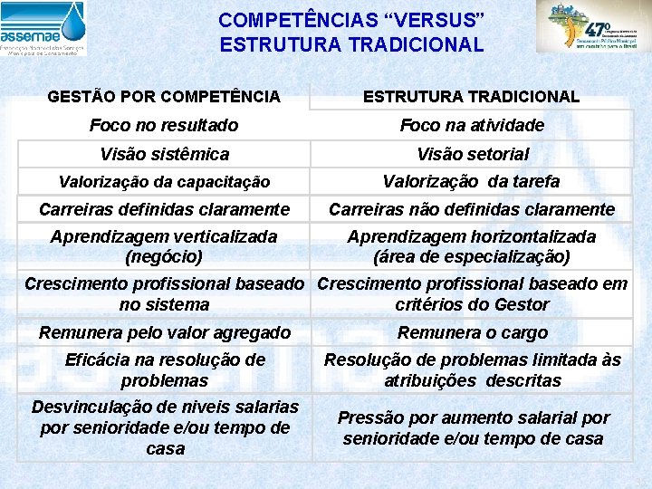 COMPETÊNCIAS “VERSUS” ESTRUTURA TRADICIONAL GESTÃO POR COMPETÊNCIA ESTRUTURA TRADICIONAL Foco no resultado Foco na