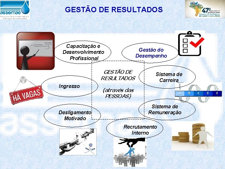 GESTÃO DE RESULTADOS Capacitação e Desenvolvimento Profissional Gestão do Desempenho GESTÃO DE RESULTADOS Ingresso