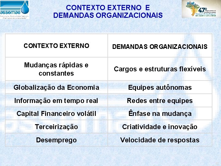 CONTEXTO EXTERNO E DEMANDAS ORGANIZACIONAIS CONTEXTO EXTERNO DEMANDAS ORGANIZACIONAIS Mudanças rápidas e constantes Cargos