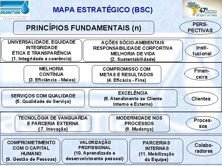 MAPA ESTRATÉGICO (BSC) PRINCÍPIOS FUNDAMENTAIS (n) UNIVERSALIDADE, EQUIDADE INTEGRIDADE ÉTICA E TRANSPARÊNCIA (1. Integridade