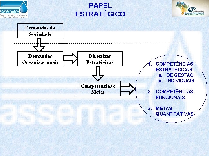 PAPEL ESTRATÉGICO Demandas da Sociedade Demandas Organizacionais Diretrizes Estratégicas Competências e Metas 1. COMPETÊNCIAS