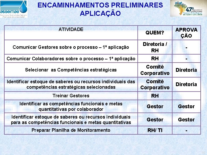 ENCAMINHAMENTOS PRELIMINARES APLICAÇÃO ATIVIDADE QUEM? APROVA ÇÃO Comunicar Gestores sobre o processo – 1ª