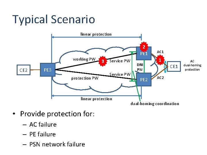 Typical Scenario linear protection working PW CE 2 PE 3 protection PW 2 PE