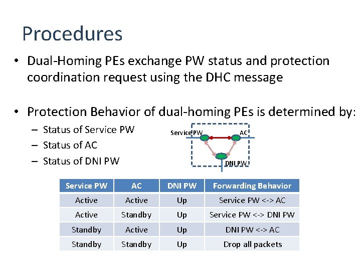 Procedures • Dual-Homing PEs exchange PW status and protection coordination request using the DHC