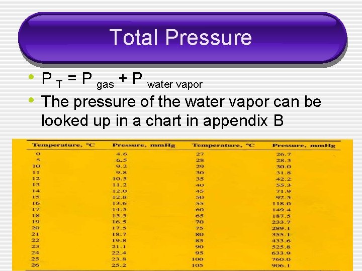 Total Pressure • P T = P gas + P water vapor • The