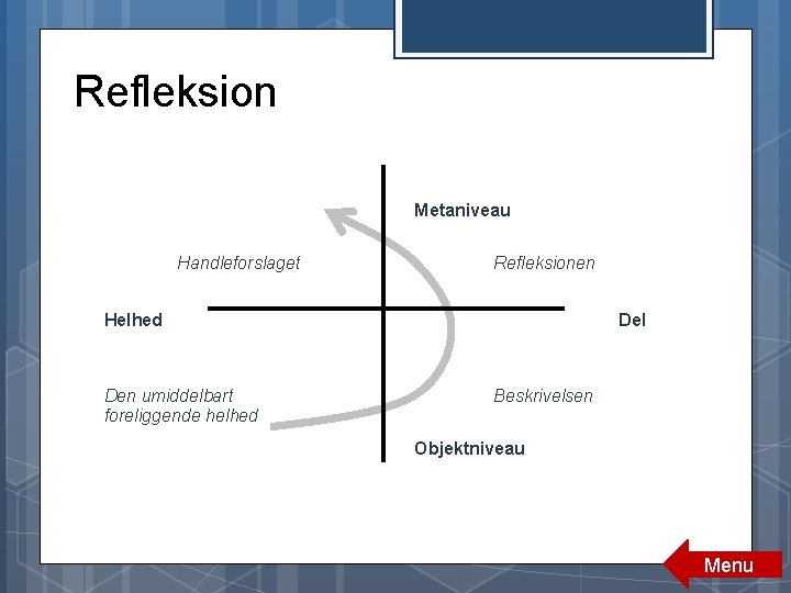Refleksion Metaniveau Handleforslaget Refleksionen Helhed Den umiddelbart foreliggende helhed Del Beskrivelsen Objektniveau Menu Refleksion Metaniveau Handleforslaget Refleksionen Helhed Den umiddelbart foreliggende helhed Del Beskrivelsen Objektniveau Menu