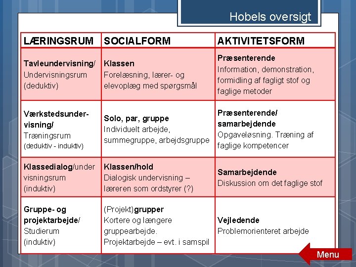 Hobels oversigt LÆRINGSRUM SOCIALFORM AKTIVITETSFORM Tavleundervisning/ Undervisningsrum (deduktiv) Klassen Forelæsning, lærer- og elevoplæg med Hobels oversigt LÆRINGSRUM SOCIALFORM AKTIVITETSFORM Tavleundervisning/ Undervisningsrum (deduktiv) Klassen Forelæsning, lærer- og elevoplæg med