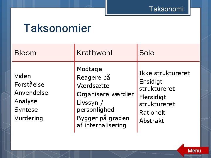 Taksonomier Bloom Krathwohl Solo Viden Forståelse Anvendelse Analyse Syntese Vurdering Modtage Reagere på Værdsætte Taksonomier Bloom Krathwohl Solo Viden Forståelse Anvendelse Analyse Syntese Vurdering Modtage Reagere på Værdsætte